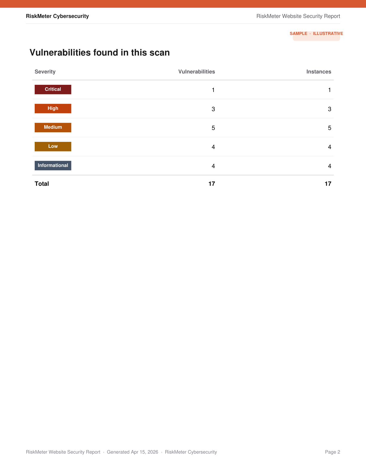 Severity counts table from the Website Security Report
